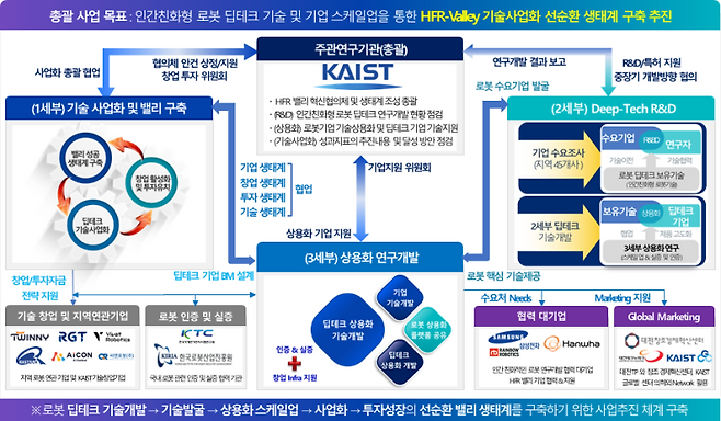 KAIST, 대덕특구에 로봇밸리 조성 '글로벌 유니콘 로봇기업' 육서