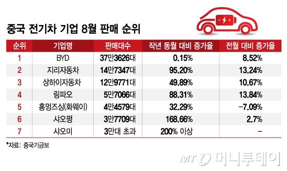 중국 전기차 기업 8월 판매 순위/그래픽=김지영