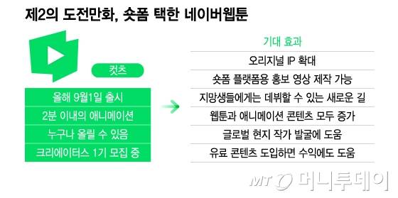 제2의 도전만화, 숏폼 택한 네이버웹툰/그래픽=이지혜