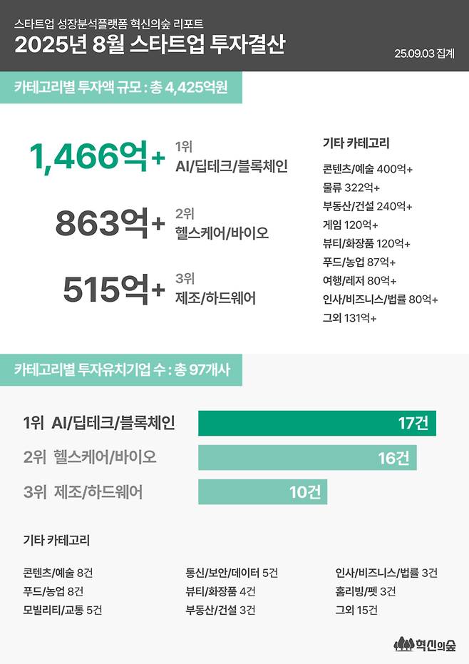 사진제공=혁신의숲