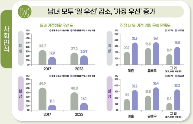 가정생활을 우선하는 사람들이 늘면서 남성의 육아 참여도도 증가했다. ‘통계로 보는 남녀의 삶’. 여성가족부