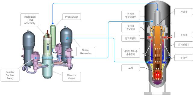 혁신형 소형모듈형원전(i-SMR) 개념도. 사진=i-SMR 기술개발사업단