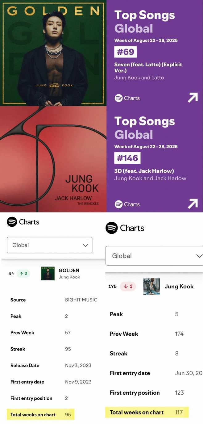 '음원 제왕' 방탄소년단 정국 'Seven'+'GOLDEN', 스포티파이 글로벌 차트 亞솔로 최초 111주·95주 진입