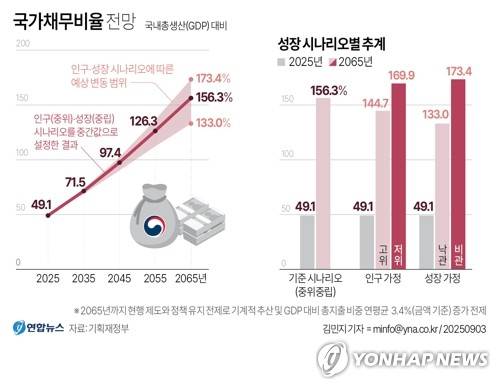 [그래픽] 국가채무비율 전망 (서울=연합뉴스) 김민지 기자 = 기획재정부는 3일 '제3차 장기재정전망'(2025~2065)을 발표했다. 
    이번 전망에 따르면 국내총생산(GDP) 대비 50% 수준인 국가채무비율이 2065년 156.3%로 추계됐다. 인구(중위) 및 성장(중립) 시나리오를 중간값으로 설정한 결과다.
    minfo@yna.co.kr
    X(트위터) @yonhap_graphics  페이스북 tuney.kr/LeYN1