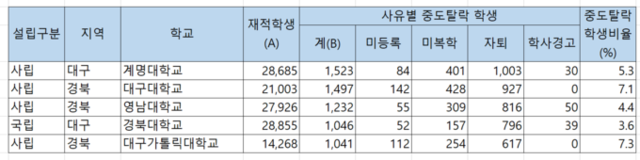 ▲ 경북·대구지역 지난해 대학 중도탈락자 수 . 대학알리미