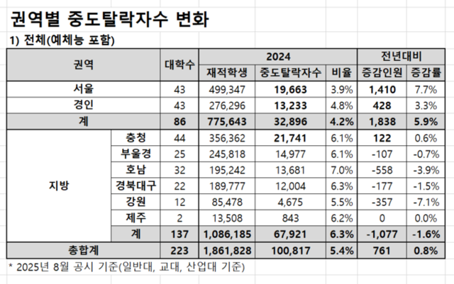 ▲ 권역별 중도탈락자수 변화. 종로학원