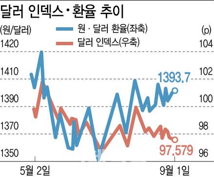 [이데일리 이미나 기자] 최근 원·달러 환율과 달러인덱스 추이.