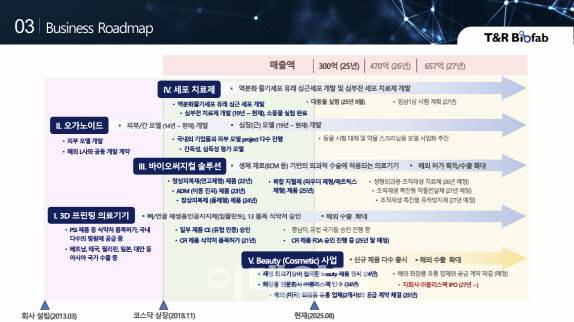 티앤알바이오팹 사업 로드맵(자료=티앤알바이오팹)