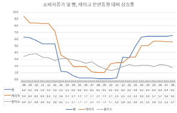 (자료=KOSIS) 단위=%