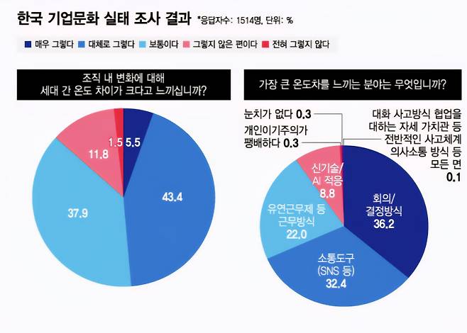 머니투데이와 글로벌코리아인사이츠(GK인사이츠), 대한상공회의소가 공동으로 지난달 4일부터 7일까지 진행한 '한국 기업문화 실태' 설문조사 결과. 2025.09.04.
