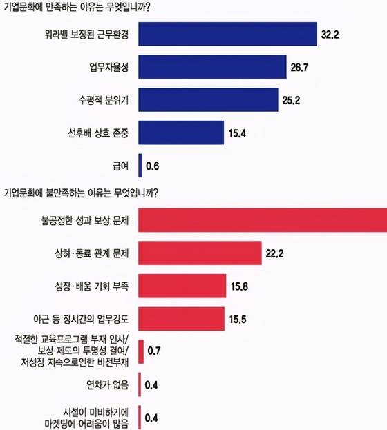 머니투데이와 글로벌코리아인사이츠(GK인사이츠), 대한상공회의소가 공동으로 지난달 4일부터 7일까지 진행한 '한국 기업문화 실태' 설문조사 결과. 2025.09.04.