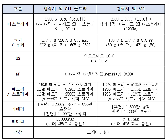 갤럭시 탭 S11 시리즈 세부 사양./삼성전자 제공