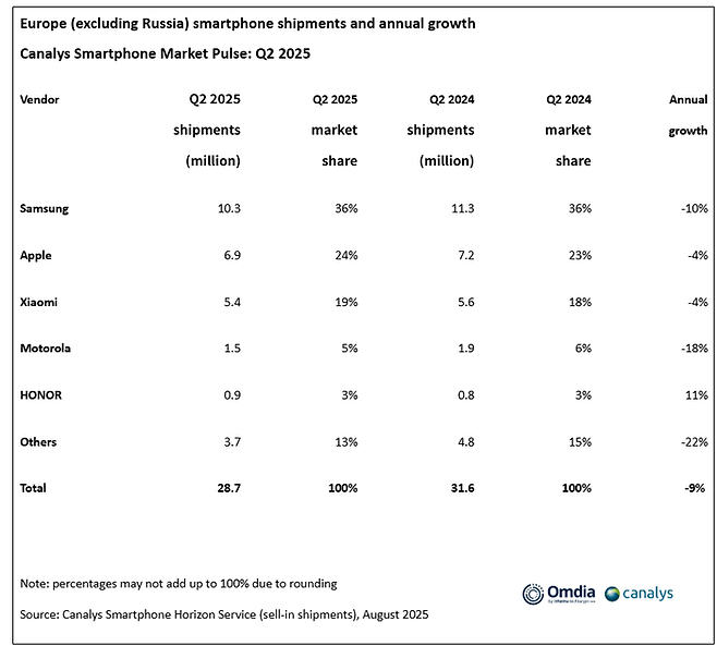 유럽(러시아 제외) 2분기 스마트폰 출하량 및 점유율ⓒ카날리스