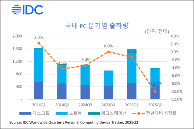 국내 PC 분기별 출하량. 한국IDC 제공