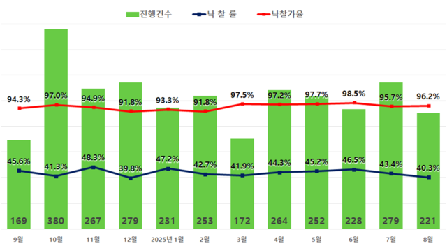 서울 아파트 경매 진행건수 및 낙찰률, 낙찰가율 [지지옥션 제공]