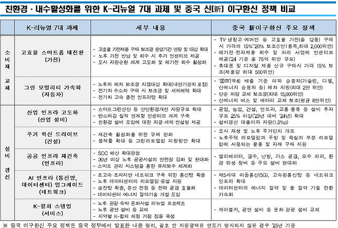 한국경제인협회가 4일 내수 활성화와 탄소중립 달성을 위해 제시한 ‘친환경·내수활성화를 위한 K-리뉴얼 7대 과제’와 중국 '신이구환신' 주요 정책. 한경협 제공