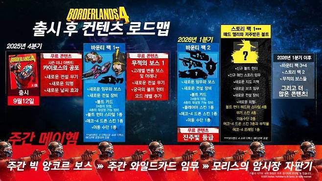 기어박스가 예고한 출시 후 콘텐츠 로드맵