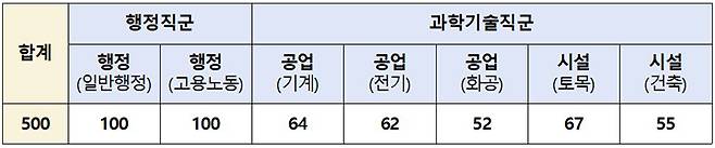 국가공무원 7급 공개채용시험 직렬·직류별 선발예정인원(안)