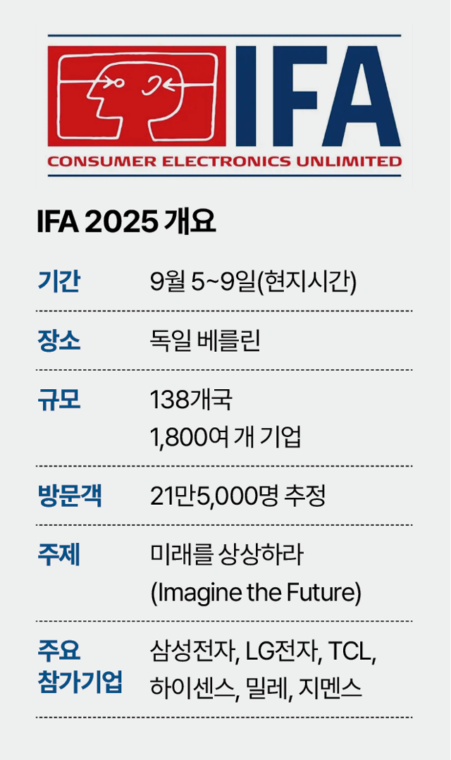 IFA2025 개요