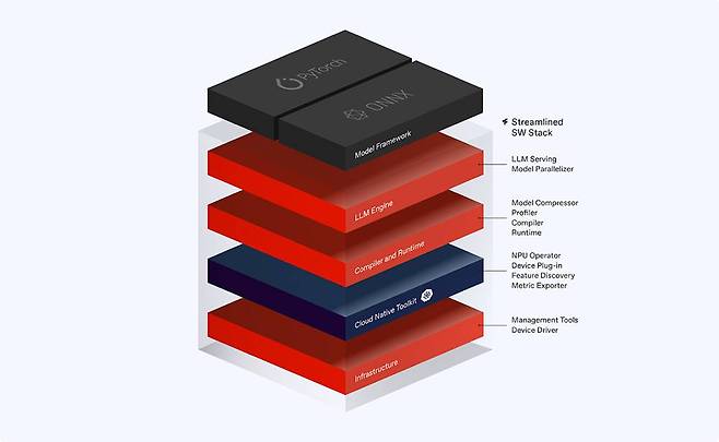 퓨리오사AI가 지원하는 소프트웨어 스택 / 출처=퓨리오사AI