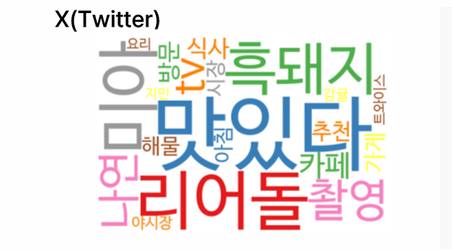 일본 ‘X(옛 트위터)’에 노출된 제주 미식 관련 대표 키워드.