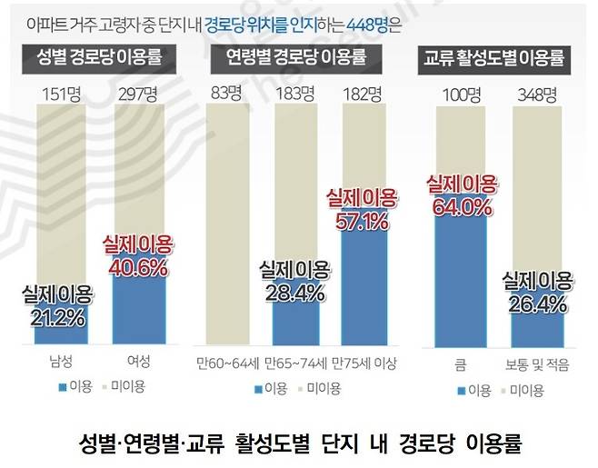 출처: 서울연구원 ‘서울시, 아파트 거주 고령자 생활 지원 위해 주민공동시설 제도 유연화와 정책대안 다양화 모색’