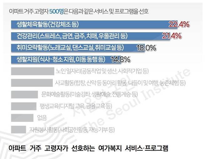 출처: 서울연구원 ‘서울시, 아파트 거주 고령자 생활 지원 위해 주민공동시설 제도 유연화와 정책대안 다양화 모색’