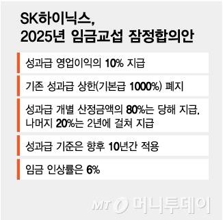 SK하이닉스, 2025년 임금교섭 잠정합의안/그래픽=김다나