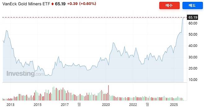 금광 ETF VanEck Gold Miners ETF(GDX) 가격 추이. [인베스팅닷컴]