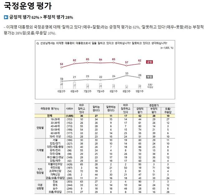 9월1주차 전국지표조사(NBS)의 대통령 국정운영 평가 조사