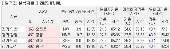 지난 7월 8일 경기 일부 낮 기온 40도 돌파 [출처 : 기상청 방재기상시스템]