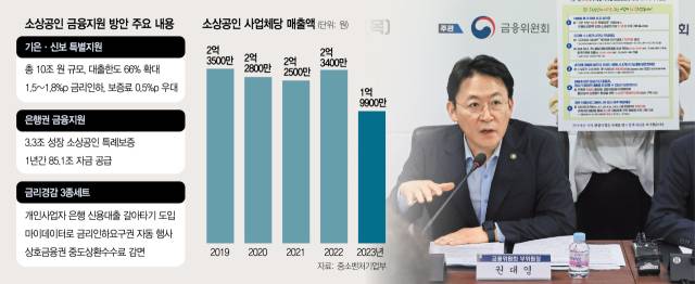 권대영 금융위원회 부위원장이 4일 오전 서울 영등포구 소상공인연합회 대회의실에서 열린 소상공인 금융지원 간담회에서 발언하고 있다. 연합뉴스