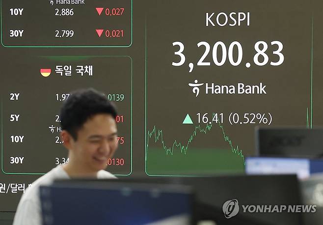 3200대 오른 코스피 (서울=연합뉴스) 김성민 기자 = 4일 오후 서울 중구 하나은행 본점 딜링룸 현황판에 코스피, 원/달러 환율, 코스닥 지수가 표시돼 있다. 
    이날 코스피 지수는 전 거래일보다 16.41포인트(0.52%) 오른 3200.83으로 마감했다. 2025.9.4 ksm7976@yna.co.kr