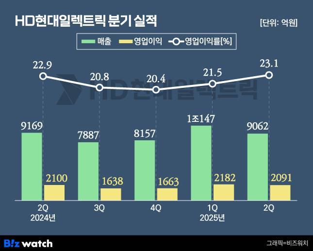HD현대일렉트릭 분기 실적 추이./그래픽=비즈워치