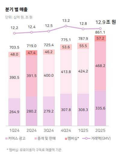 네이버 커머스 부문 분기별 매출액, 거래액 추이. /네이버 제공