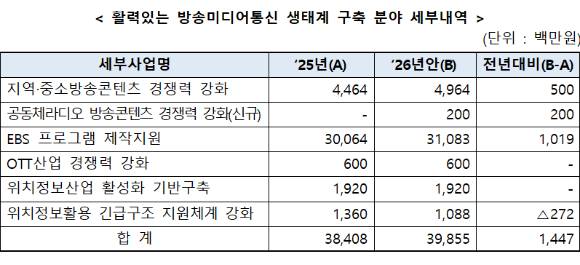 활력있는 방송미디어통신 생태계 구축 분야 세부내역 [사진=방통위]
