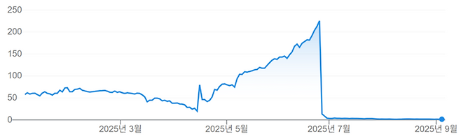 오스틴테크놀로지(OST) 올해 주가 흐름. <자료=구글 금융>