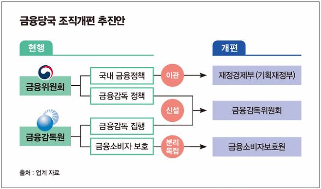 금융당국 조직개편 추진안/그래픽=김은옥 기자
