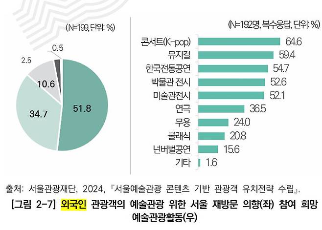[서울=뉴시스]외국인 관광객의 예술관광 위한 서울 재방문 의향(좌) 참여 희망 예술관광활동. 2025.08.08. (도표=서울연구원 제공) *재판매 및 DB 금지