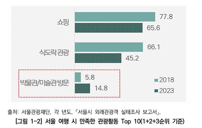 [서울=뉴시스]서울 여행 시 만족한 관광활동 Top 10. 2025.08.08. (도표=서울연구원 제공)  *재판매 및 DB 금지