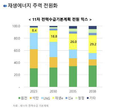 산업통상자원부는 11차 전기본의 재생에너지 보급 목표를 상향해 2035 NDC와 6차 신재생에너지 기본계획에 반영할 예정이다.(자료=조상민 한국공학대 융합기술에너지대학원 교수 발표 자료)