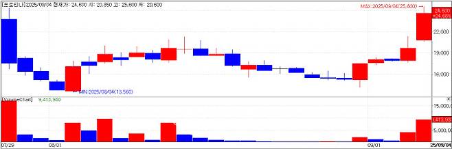 프로티나 차트(자료=KG제로인 MP닥터)