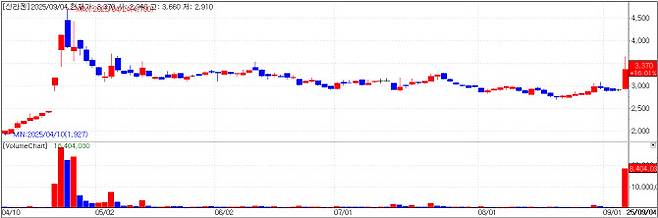신라젠 차트(자료=KG제로인 MP닥터)