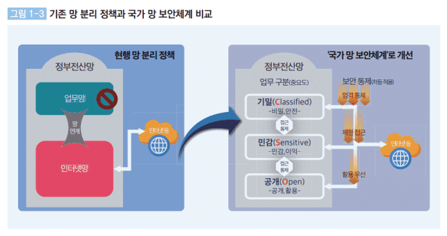 기존 망 분리 정책과 국가 망보안 체계(N2SF) 비교. (사진=국가정보원)