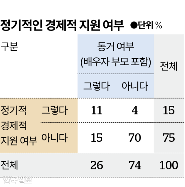 시각물_경제적지원여부표 그래픽=박종범 기자