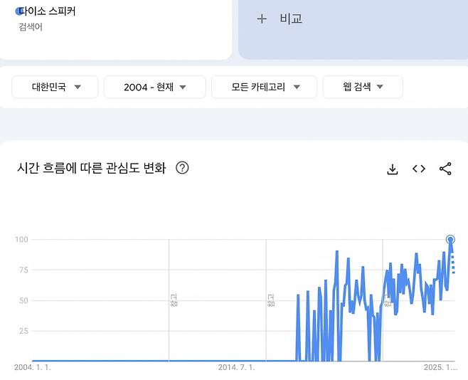 다이소 스피커 관련 검색량. 지난 7월 최대인 100을 기록한 후 8월에도 91을 기록할 정도로 높은 수준을 유지 중이다. /출처=구글 트렌드