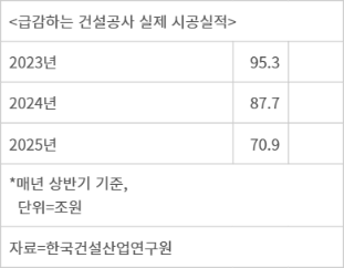 건설공사 실제실적 건설공사 실제실적