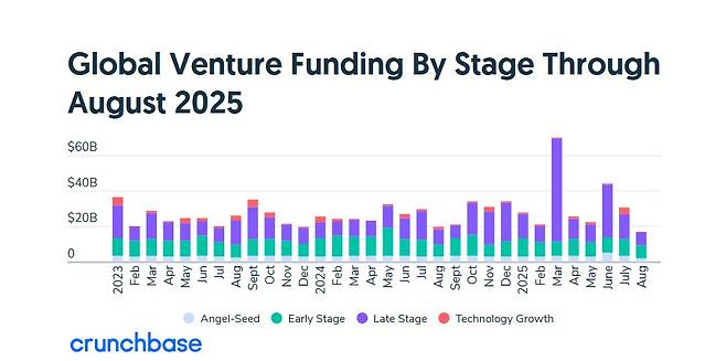 지난 8월 한달간 전 세계 벤처투자 규모가 9년 만에 최저치를 기록한 것으로 나타났다. /그래픽=크런치베이스 갈무리