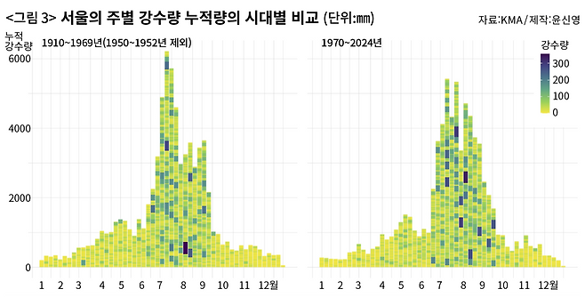 <그림 3> 서울의 누적 강수량을 1910~1969년과 1970~2024년으로 나누어 비교하자 여기서도 뚜렷한 패턴 차이가 나타났다. ⓒ윤신영 제공