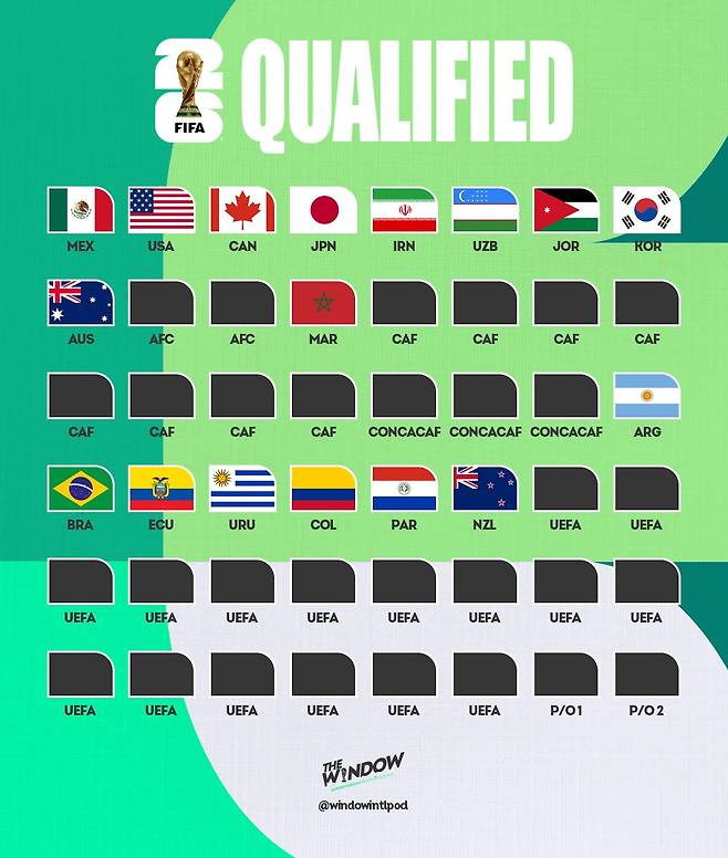 6일 기준 2026 국제축구연맹(FIFA) 북중미 월드컵 본선 진출팀. /사진=위글로벌풋볼 SNS 캡처